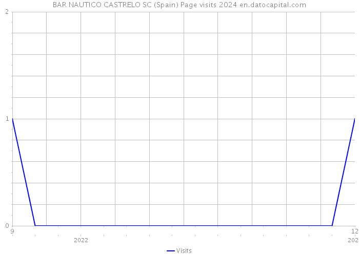 BAR NAUTICO CASTRELO SC (Spain) Page visits 2024 