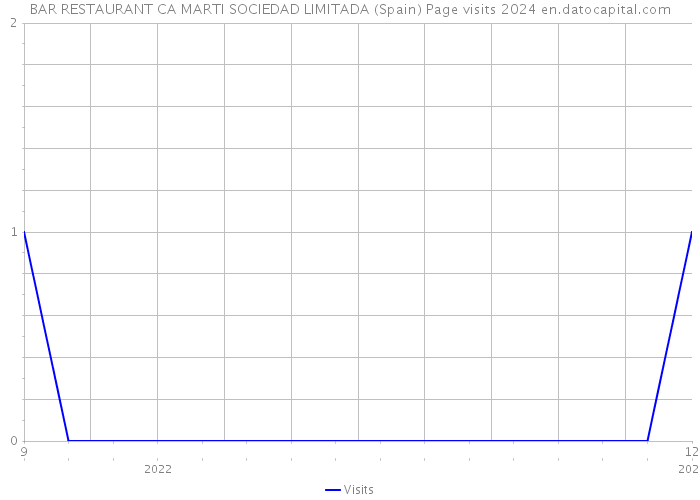 BAR RESTAURANT CA MARTI SOCIEDAD LIMITADA (Spain) Page visits 2024 