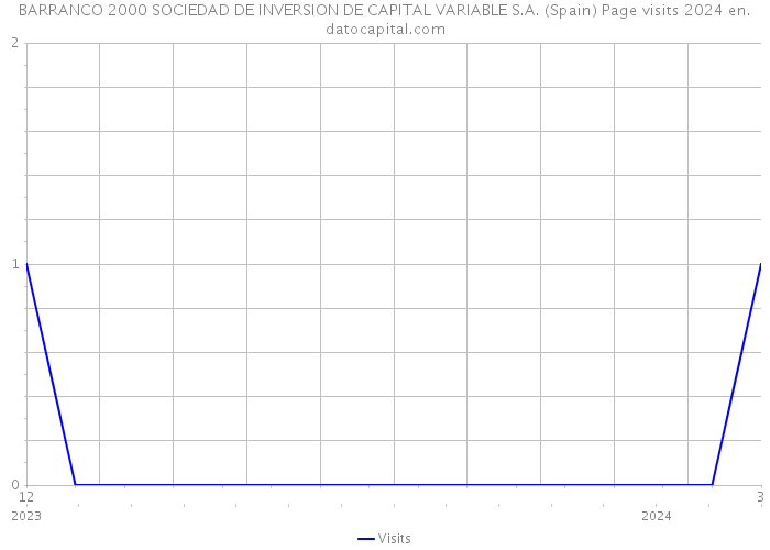 BARRANCO 2000 SOCIEDAD DE INVERSION DE CAPITAL VARIABLE S.A. (Spain) Page visits 2024 
