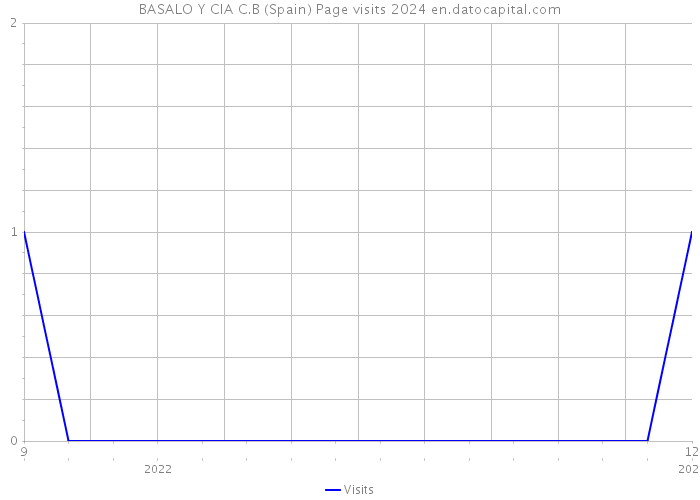 BASALO Y CIA C.B (Spain) Page visits 2024 