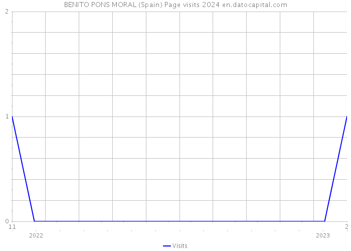 BENITO PONS MORAL (Spain) Page visits 2024 