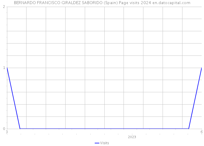 BERNARDO FRANCISCO GIRALDEZ SABORIDO (Spain) Page visits 2024 