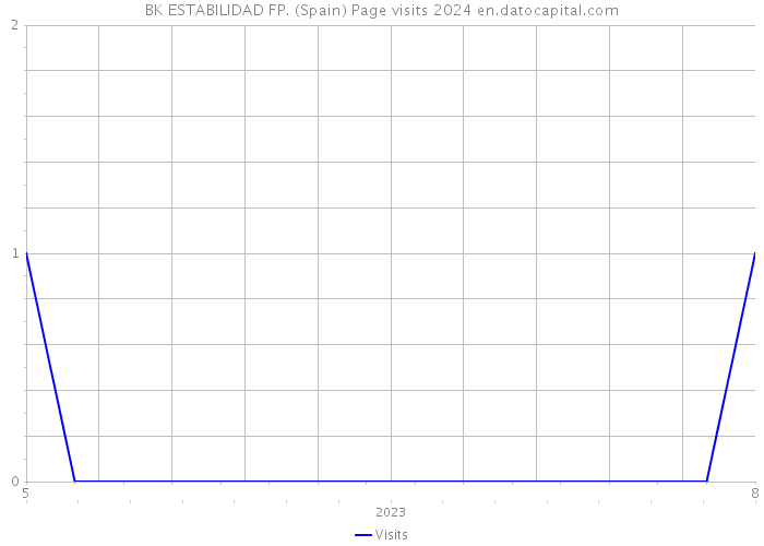 BK ESTABILIDAD FP. (Spain) Page visits 2024 