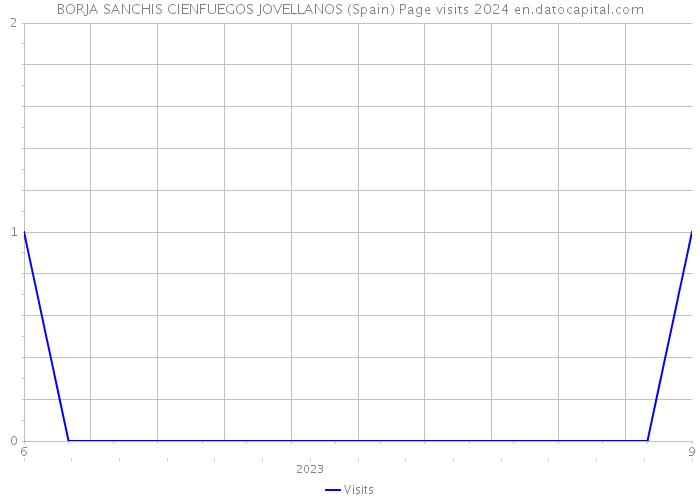 BORJA SANCHIS CIENFUEGOS JOVELLANOS (Spain) Page visits 2024 