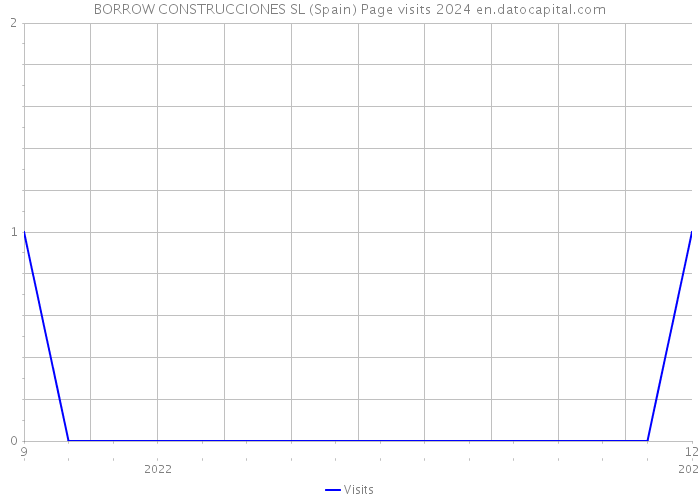 BORROW CONSTRUCCIONES SL (Spain) Page visits 2024 
