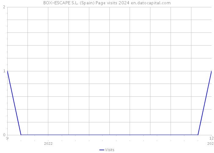 BOX-ESCAPE S.L. (Spain) Page visits 2024 