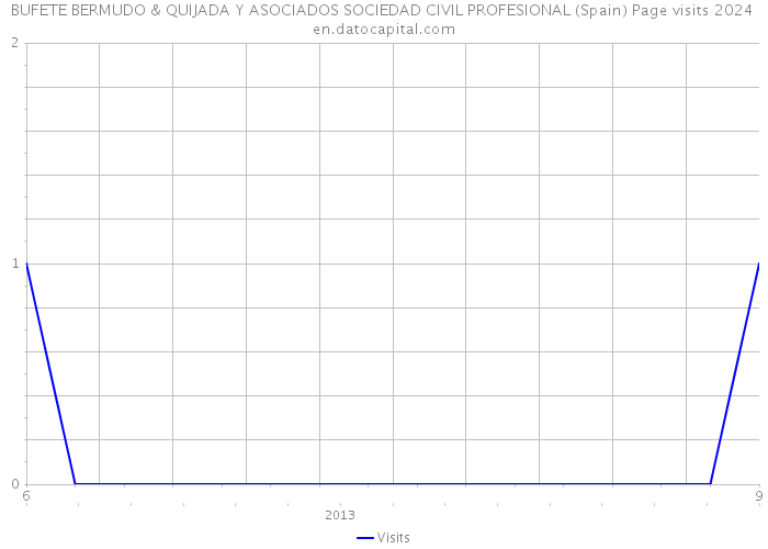 BUFETE BERMUDO & QUIJADA Y ASOCIADOS SOCIEDAD CIVIL PROFESIONAL (Spain) Page visits 2024 