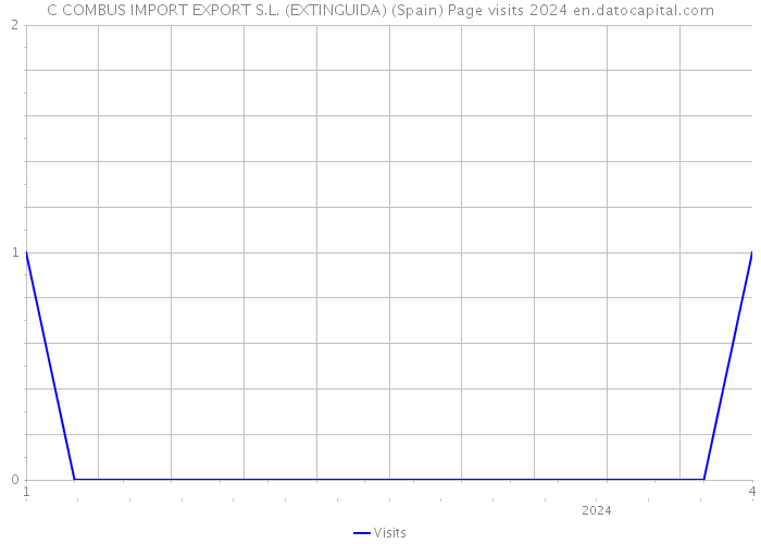 C COMBUS IMPORT EXPORT S.L. (EXTINGUIDA) (Spain) Page visits 2024 
