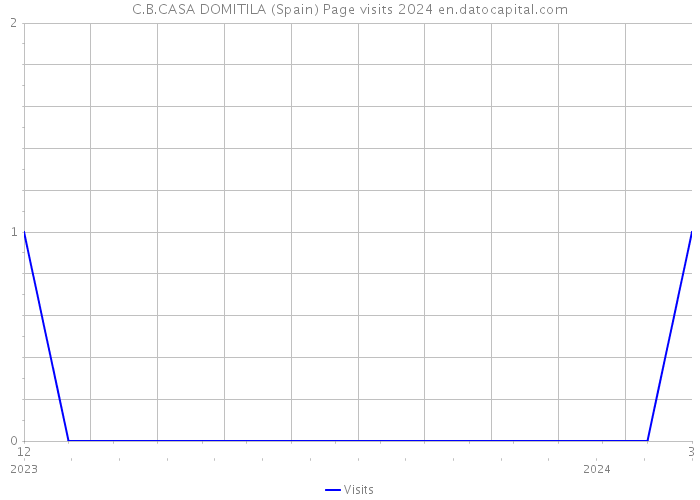 C.B.CASA DOMITILA (Spain) Page visits 2024 