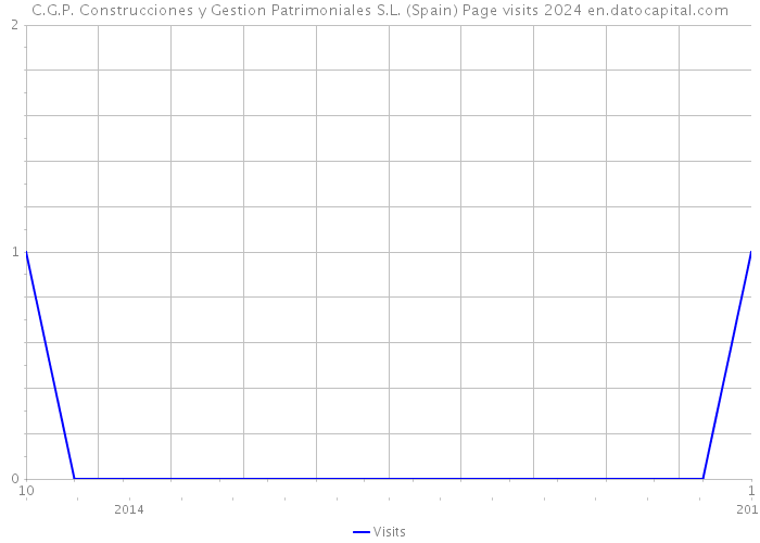 C.G.P. Construcciones y Gestion Patrimoniales S.L. (Spain) Page visits 2024 