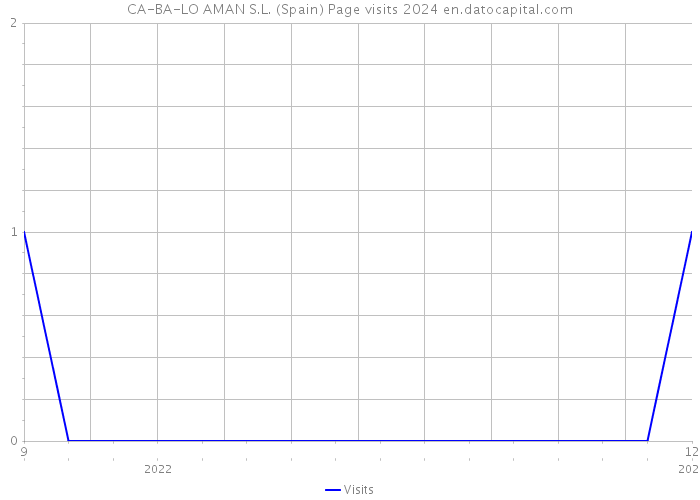 CA-BA-LO AMAN S.L. (Spain) Page visits 2024 