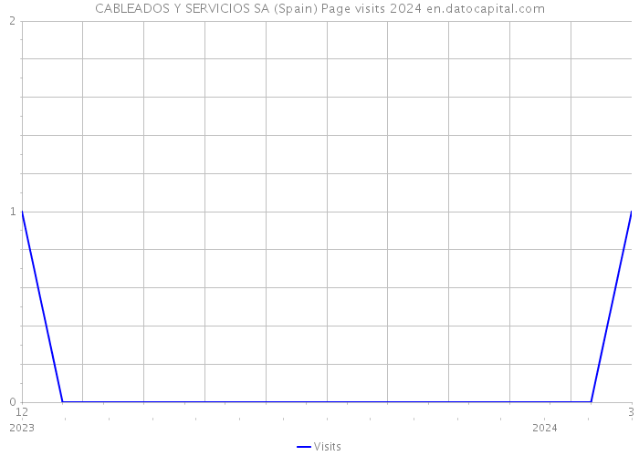 CABLEADOS Y SERVICIOS SA (Spain) Page visits 2024 