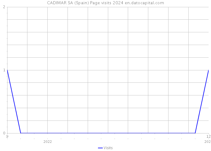 CADIMAR SA (Spain) Page visits 2024 
