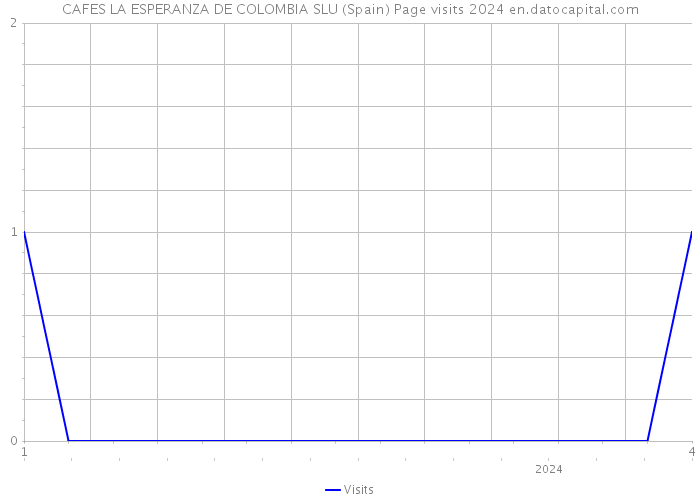 CAFES LA ESPERANZA DE COLOMBIA SLU (Spain) Page visits 2024 