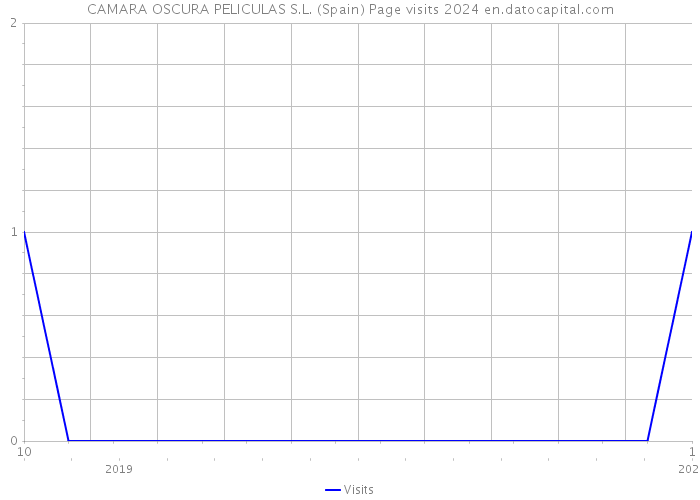 CAMARA OSCURA PELICULAS S.L. (Spain) Page visits 2024 