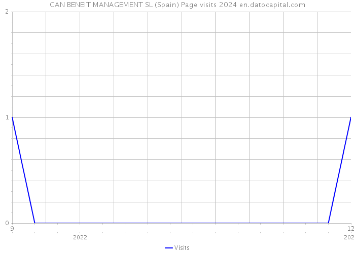 CAN BENEIT MANAGEMENT SL (Spain) Page visits 2024 