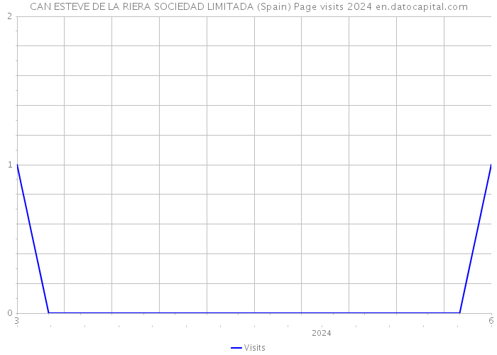 CAN ESTEVE DE LA RIERA SOCIEDAD LIMITADA (Spain) Page visits 2024 