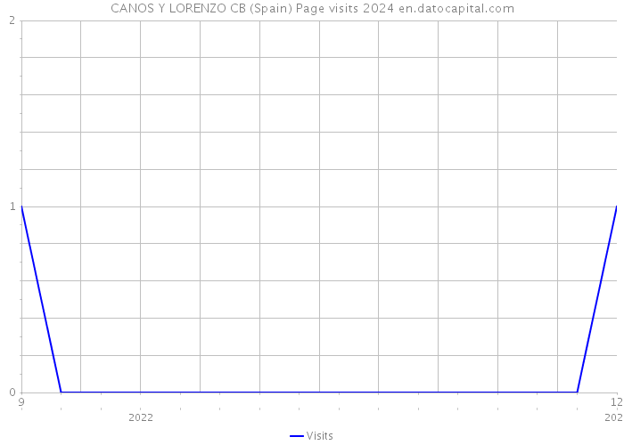 CANOS Y LORENZO CB (Spain) Page visits 2024 