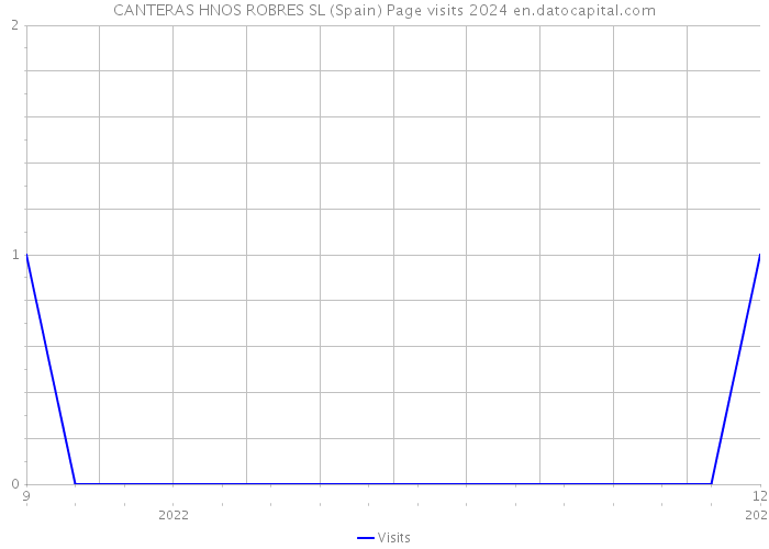 CANTERAS HNOS ROBRES SL (Spain) Page visits 2024 