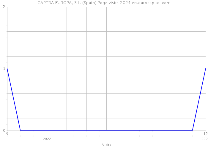 CAPTRA EUROPA, S.L. (Spain) Page visits 2024 