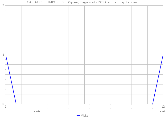 CAR ACCESS IMPORT S.L. (Spain) Page visits 2024 