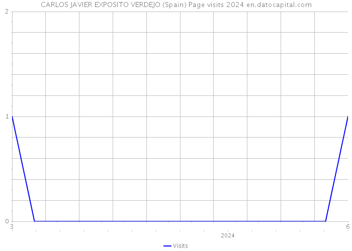 CARLOS JAVIER EXPOSITO VERDEJO (Spain) Page visits 2024 