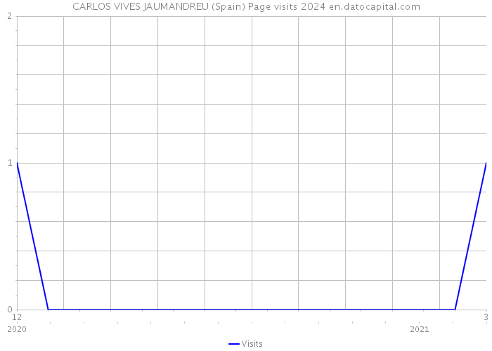 CARLOS VIVES JAUMANDREU (Spain) Page visits 2024 