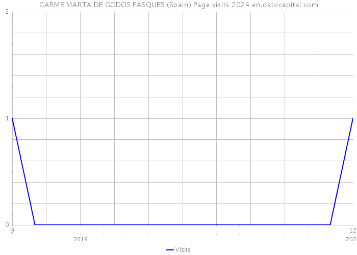 CARME MARTA DE GODOS PASQUES (Spain) Page visits 2024 