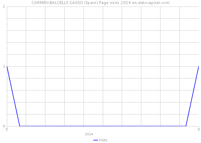 CARMEN BALCELLS GASSO (Spain) Page visits 2024 
