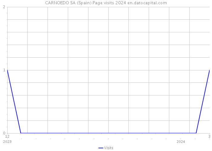 CARNOEDO SA (Spain) Page visits 2024 