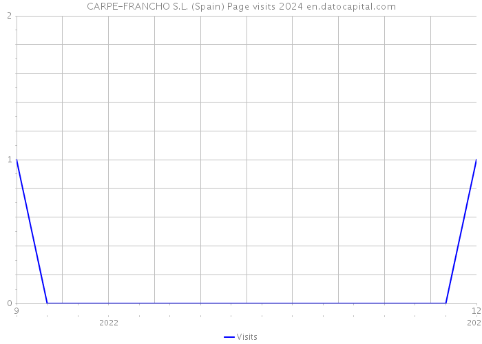 CARPE-FRANCHO S.L. (Spain) Page visits 2024 