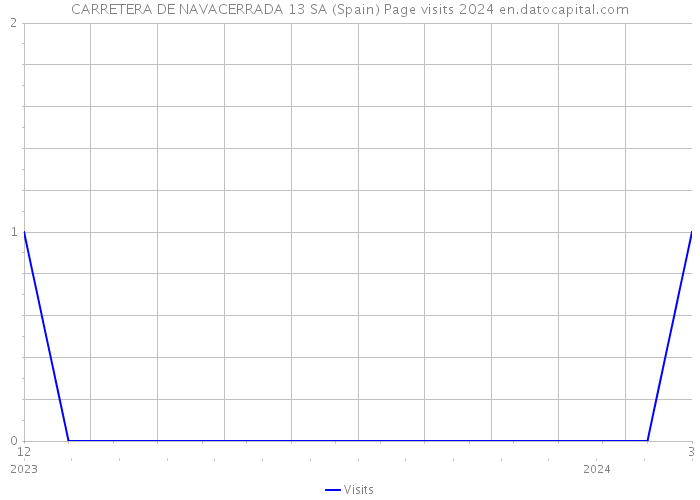 CARRETERA DE NAVACERRADA 13 SA (Spain) Page visits 2024 