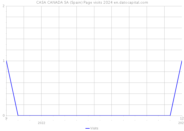 CASA CANADA SA (Spain) Page visits 2024 