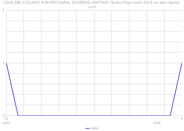 CASA DEL COLLADO AGROPECUARIA, SOCIEDAD LIMITADA (Spain) Page visits 2024 