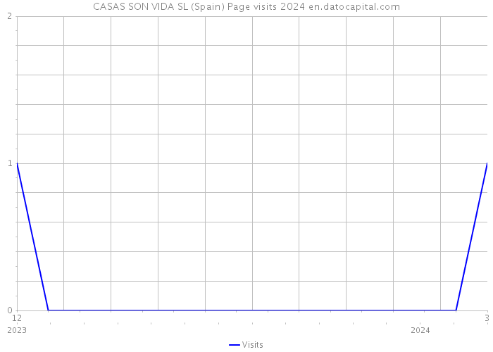 CASAS SON VIDA SL (Spain) Page visits 2024 