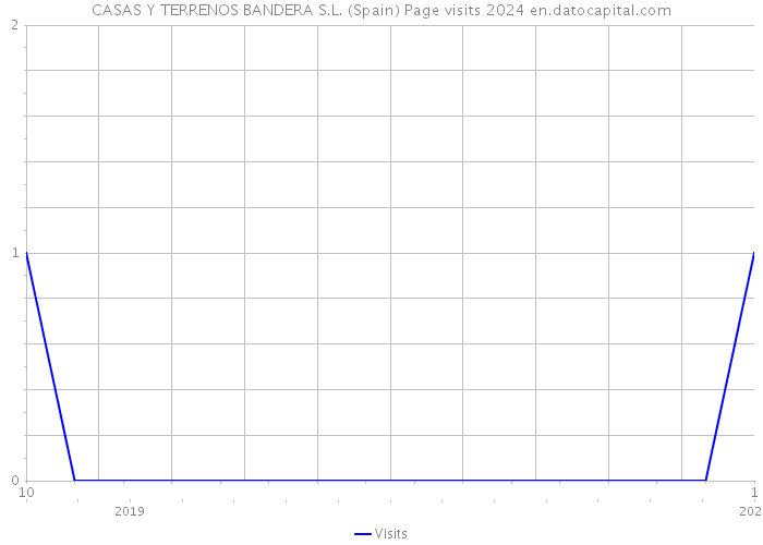 CASAS Y TERRENOS BANDERA S.L. (Spain) Page visits 2024 