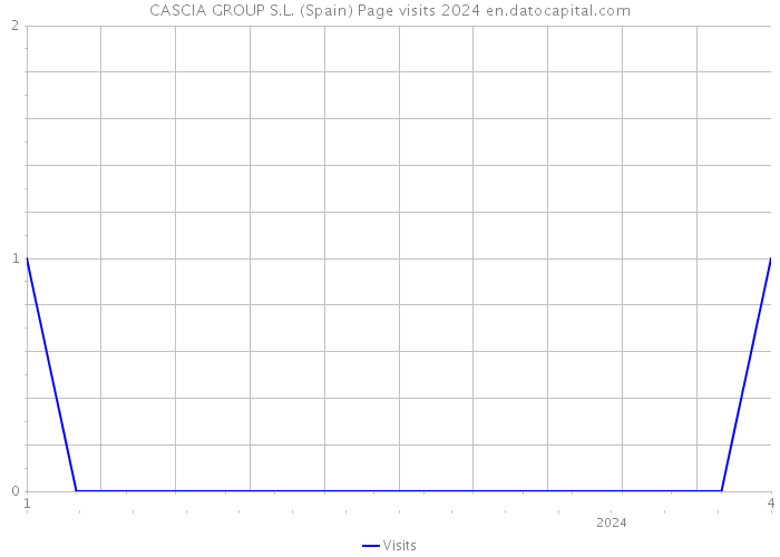 CASCIA GROUP S.L. (Spain) Page visits 2024 
