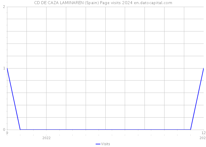 CD DE CAZA LAMINAREN (Spain) Page visits 2024 