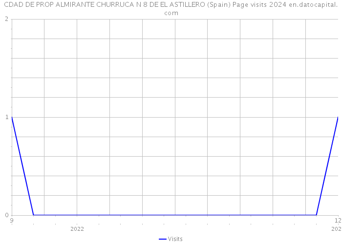 CDAD DE PROP ALMIRANTE CHURRUCA N 8 DE EL ASTILLERO (Spain) Page visits 2024 