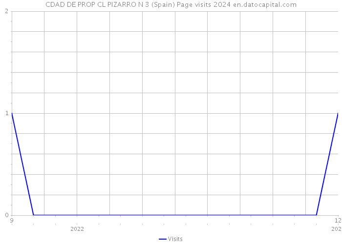CDAD DE PROP CL PIZARRO N 3 (Spain) Page visits 2024 