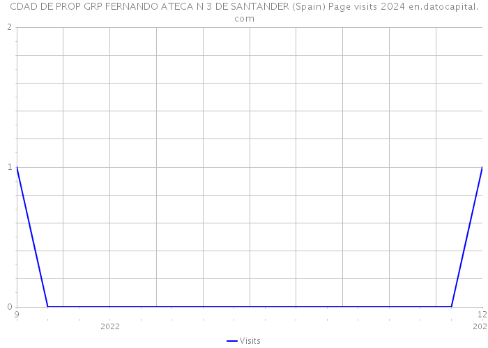 CDAD DE PROP GRP FERNANDO ATECA N 3 DE SANTANDER (Spain) Page visits 2024 