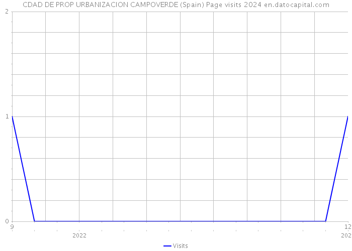 CDAD DE PROP URBANIZACION CAMPOVERDE (Spain) Page visits 2024 