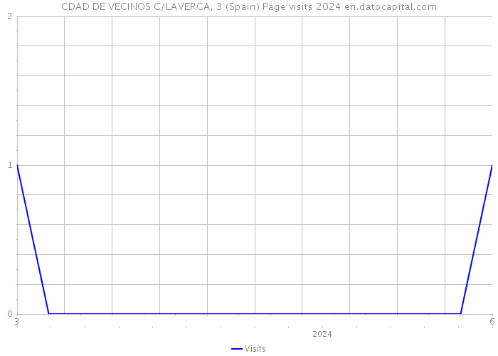 CDAD DE VECINOS C/LAVERCA, 3 (Spain) Page visits 2024 