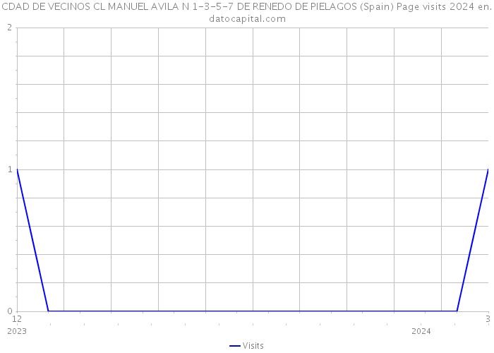 CDAD DE VECINOS CL MANUEL AVILA N 1-3-5-7 DE RENEDO DE PIELAGOS (Spain) Page visits 2024 