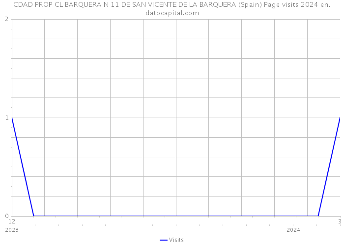 CDAD PROP CL BARQUERA N 11 DE SAN VICENTE DE LA BARQUERA (Spain) Page visits 2024 