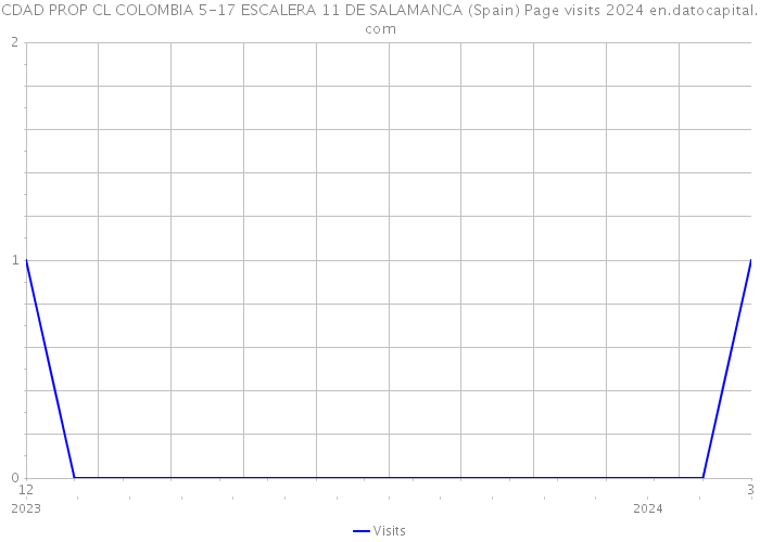 CDAD PROP CL COLOMBIA 5-17 ESCALERA 11 DE SALAMANCA (Spain) Page visits 2024 