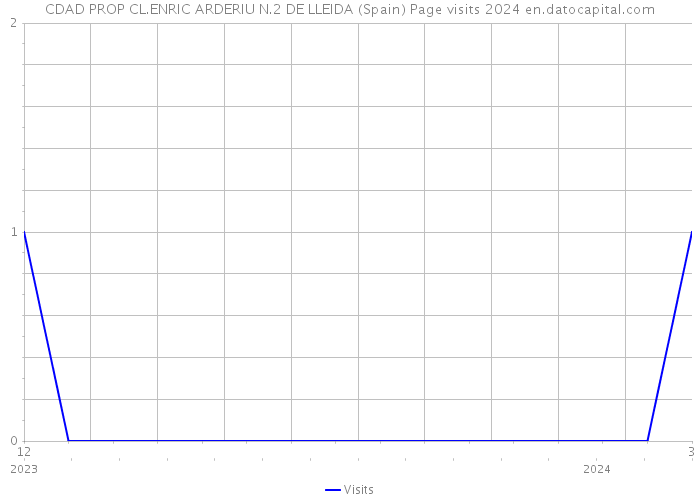 CDAD PROP CL.ENRIC ARDERIU N.2 DE LLEIDA (Spain) Page visits 2024 