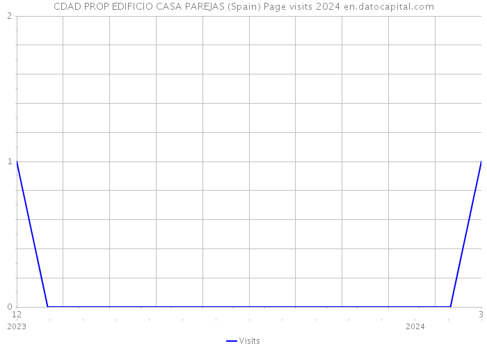 CDAD PROP EDIFICIO CASA PAREJAS (Spain) Page visits 2024 