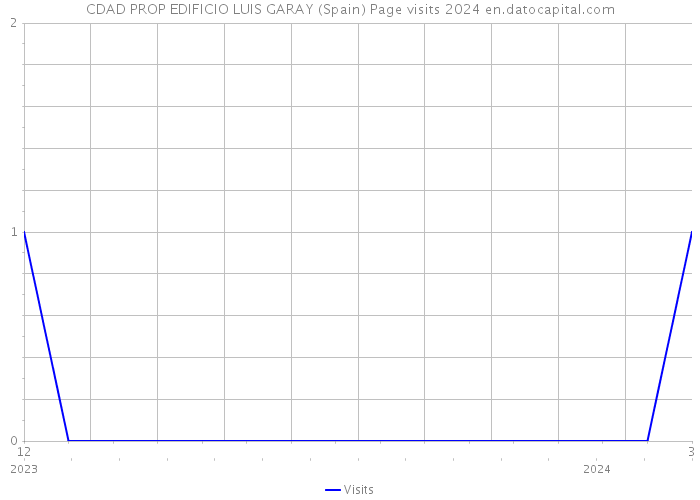 CDAD PROP EDIFICIO LUIS GARAY (Spain) Page visits 2024 