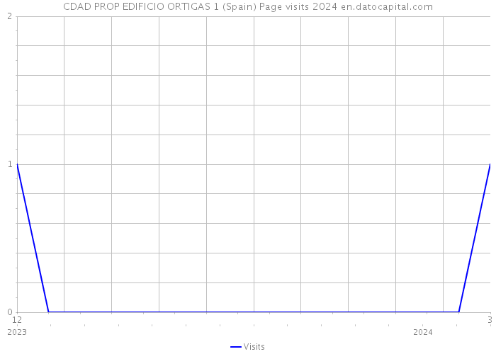 CDAD PROP EDIFICIO ORTIGAS 1 (Spain) Page visits 2024 